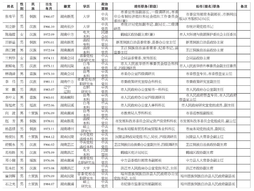 怀化22名市委管理干部任前公示公告