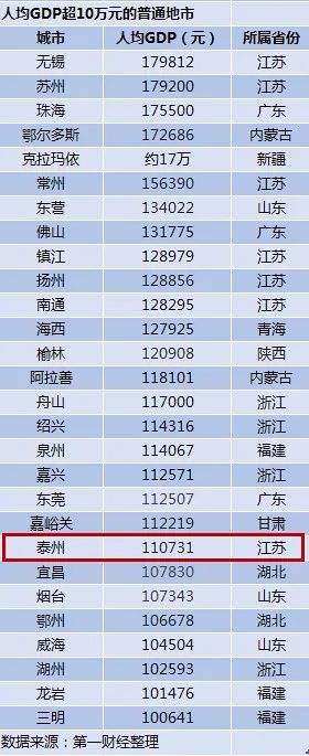具体排名请看下表位列第21位以人均gdp110731元咱们 泰州 赫然在列