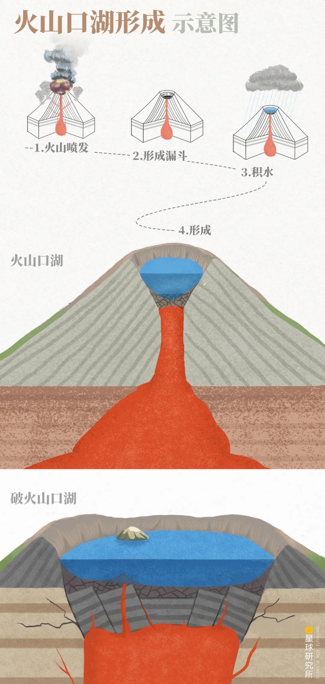 (火山口湖形成示意图,制图@赵榜/星球研究所)变成巨大的破火山口