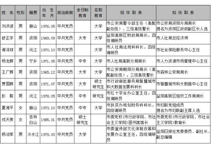 最新益阳怀化市委管理干部任前公示公告