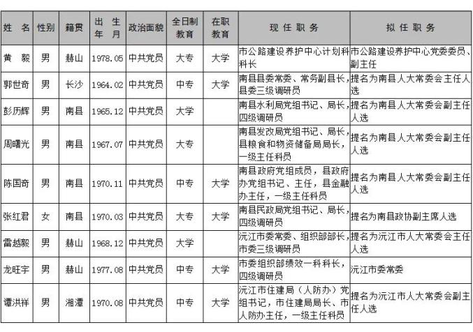 最新益阳怀化市委管理干部任前公示公告