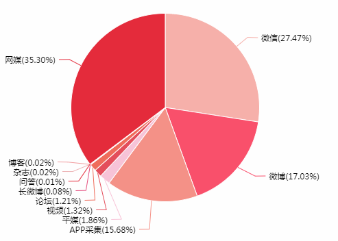 分析发布有关脱贫摘帽信息的传播渠道,发现网媒仍然占据主要位置,中央