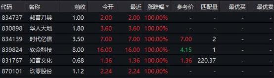 更有超16只竞价股涨超40%以上.超43只竞价股涨超10%以上.