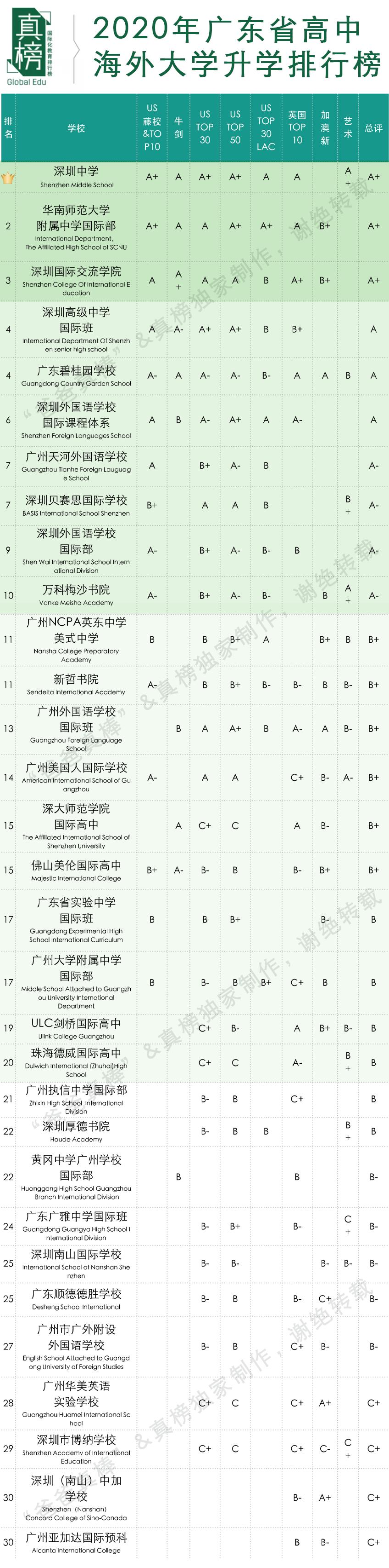 2020年大湾区出国高中排行榜出炉(最新发布)