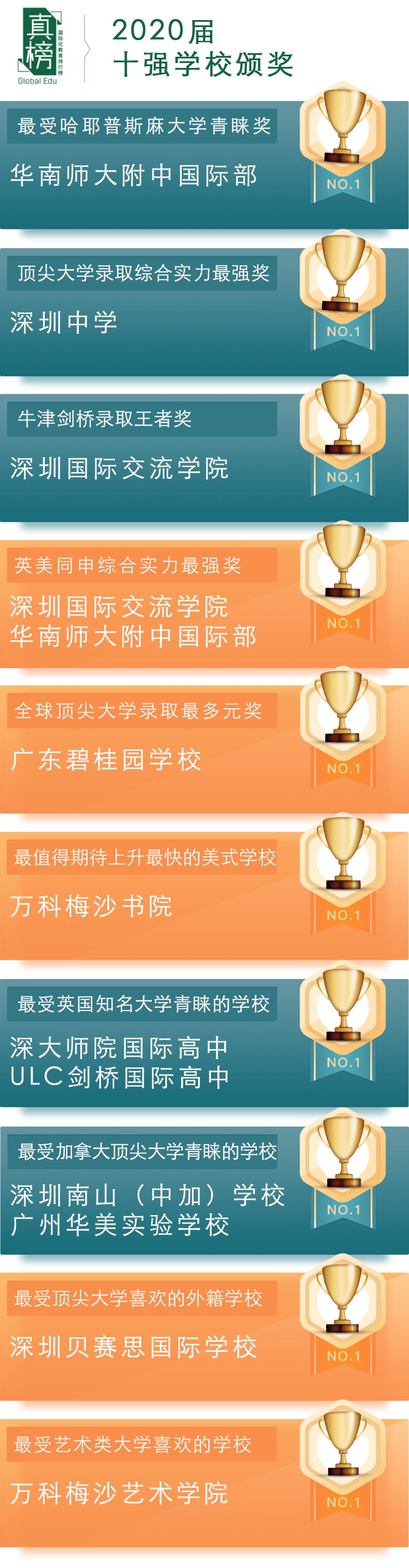 2020年大湾区出国高中排行榜出炉(最新发布)