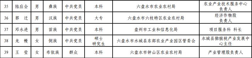 六盘水13名丨贵州拟表彰先进科技工作者和先进基层干部正在公示