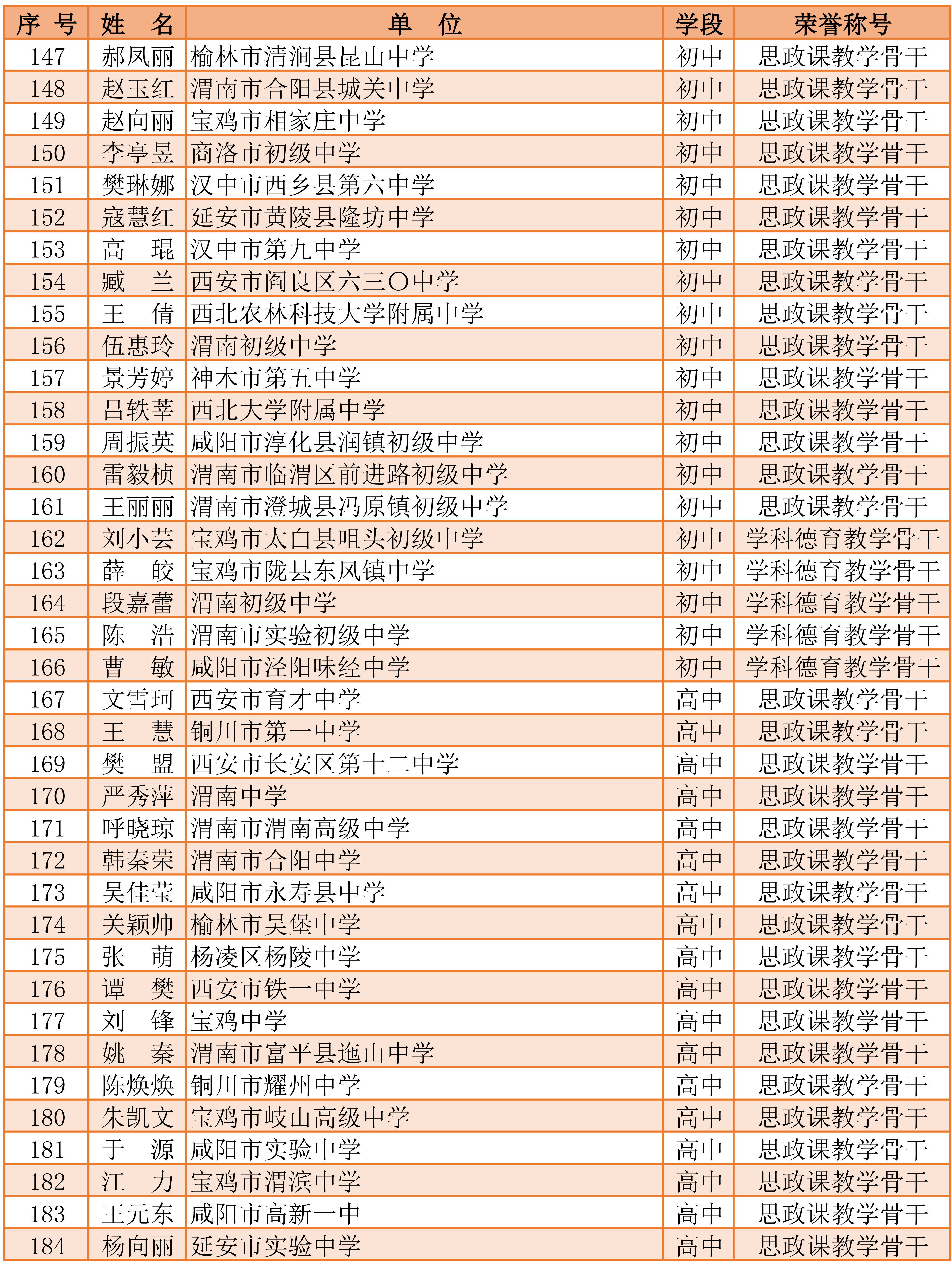 2020陕西中小学思政课教师大练兵优秀教师表彰名单公示