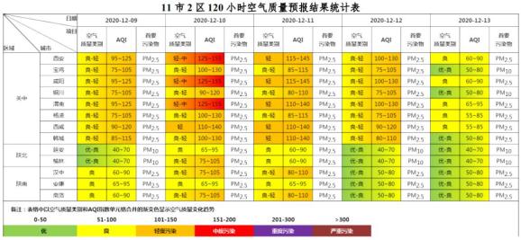 【空气质量预报】12月9日至12月13日全省及各地市空气