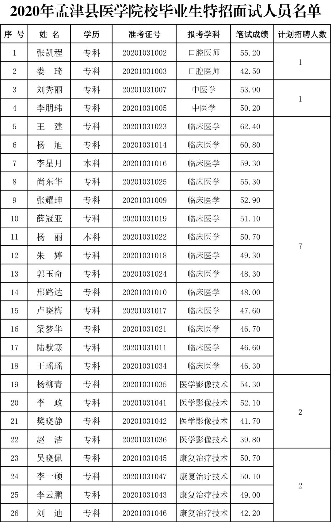 名单公布|孟津医学院校毕业生特招面试名单公布(最新发布)