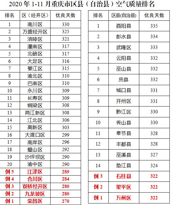 今年前11月重庆空气质量排名出炉这几个区县空气质量较好