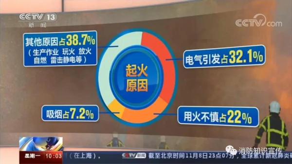 2020年火灾数据警示防范火灾这样做
