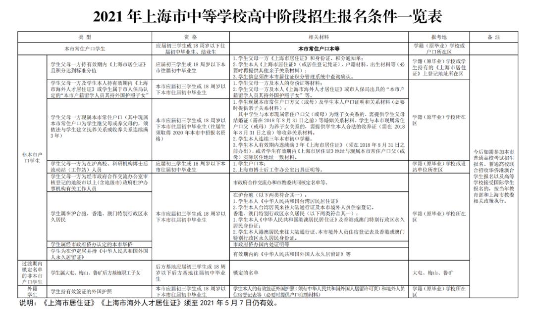 沪2021年中招网上报名下周一开启,这些事项需注意→(最新发布)