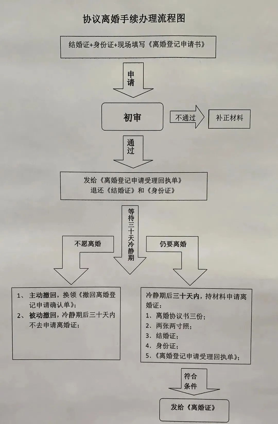 协议离婚操作流程如下↓↓