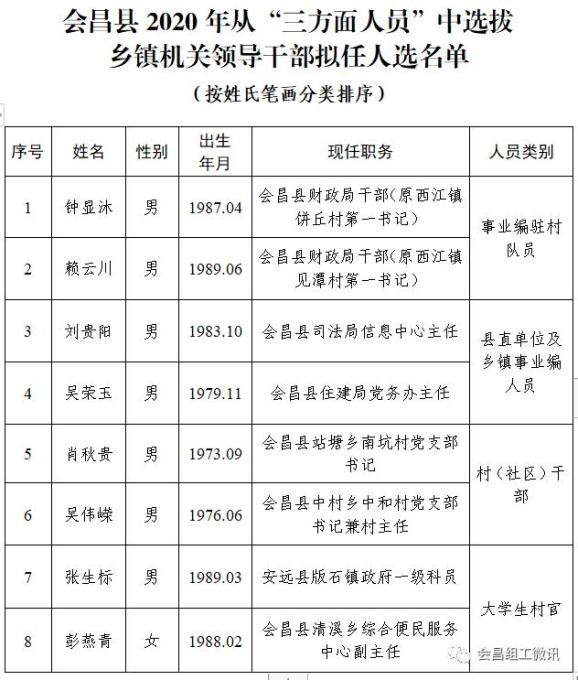 会昌县2020年从三方面人员中选拔乡镇机关领导干部拟任人选公示