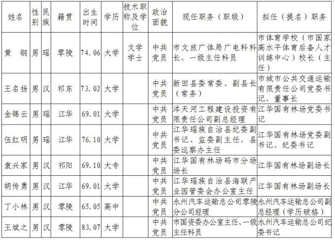 永州市委管理干部任前公示公告