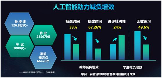 人工智能教育正朝着更普惠的方向解决教育矛盾