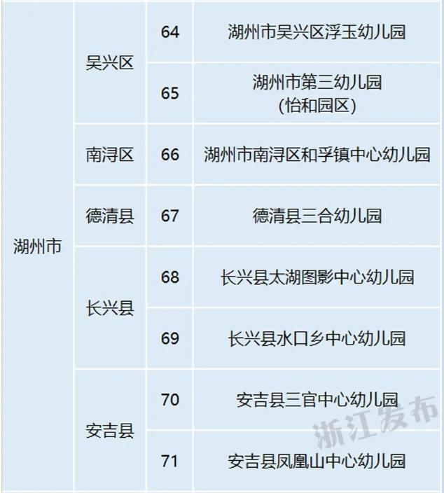 湖州这8家幼儿园拟认定为省一级早安南太湖