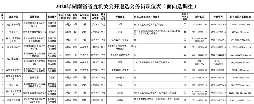 150人湖南省省直机关公开遴选公务员附职位表