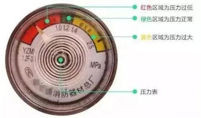 在使用手提式干粉灭火器,手提式二氧化碳灭火器时,要在距燃烧物3m左右