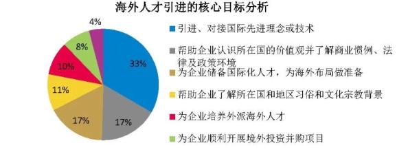 约九成企业有海外人才储备计划研发和信息技术类岗位占比最高财见观察