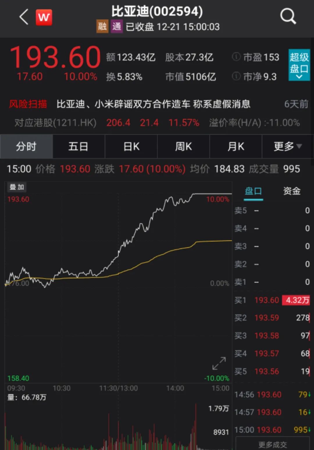 今年以来,比亚迪年内股价已上涨306%.