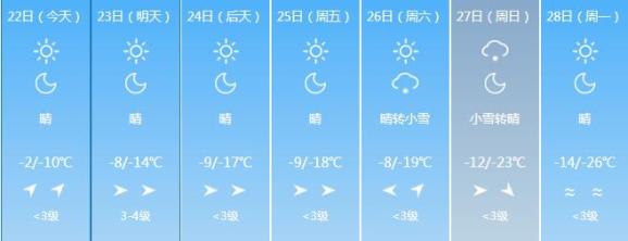 明天白天最高气温-2℃ 未来一周省内各地天气预报 长春温馨提示 一是