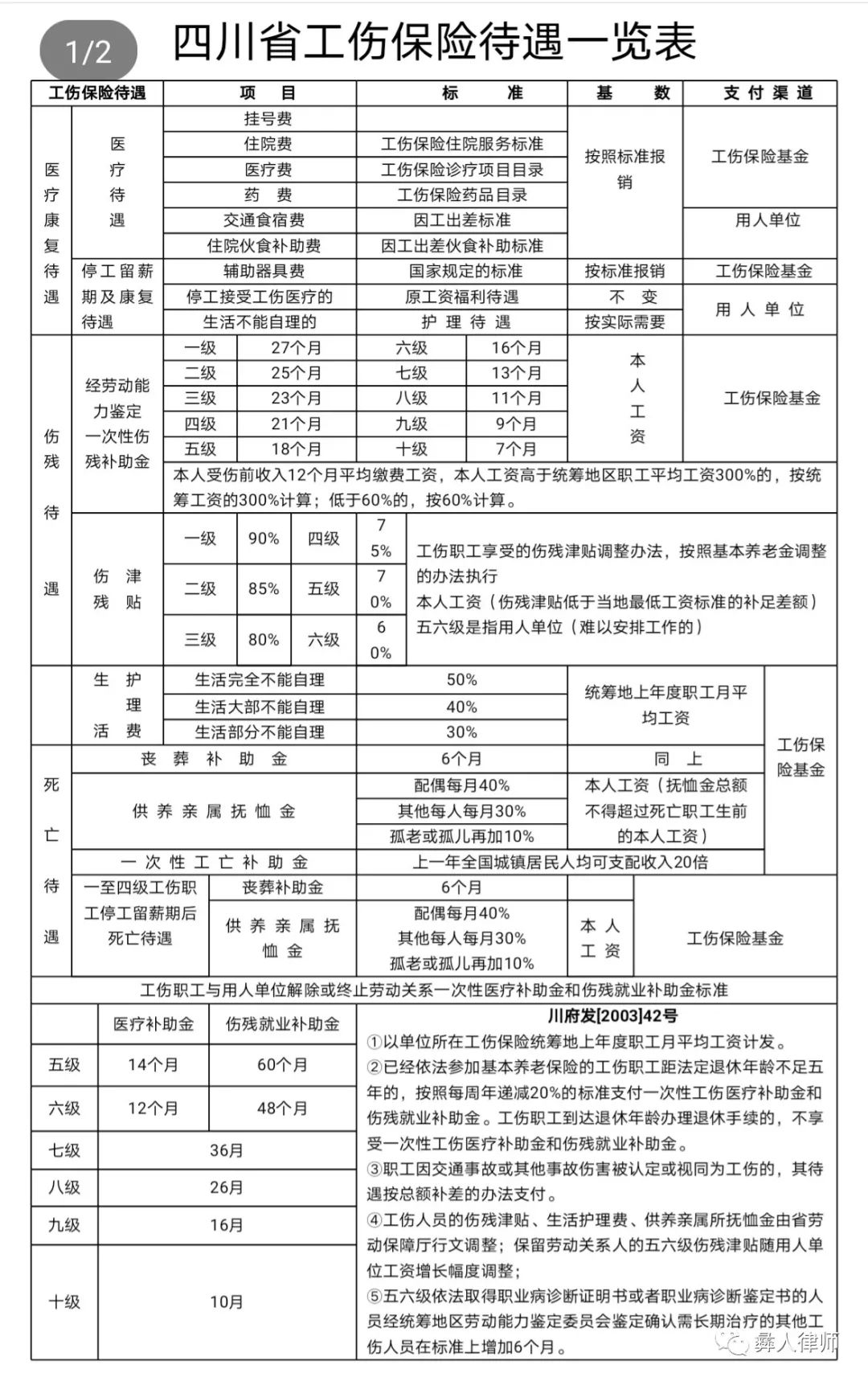 工资不一样,各省的工伤赔偿项目,工伤赔偿标准也不尽相同,受伤职工