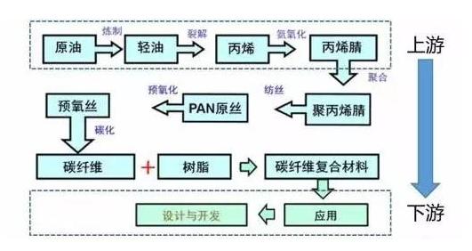 将以聚丙烯腈结构为主的原丝经过碳化等工艺变为以石墨纤维结构为主的