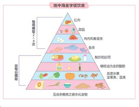 对食物的加工尽量简单,并选用当地的,应季的新鲜蔬果作为食材,避免