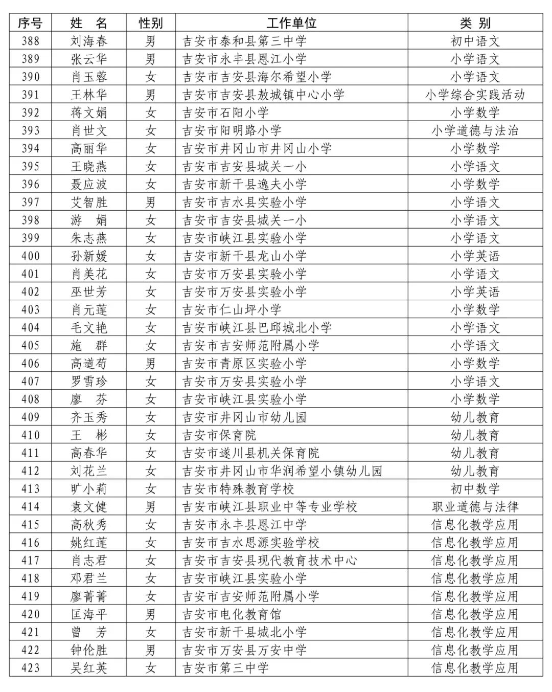 全省第四批中小学骨干教师名单(共985名)(点击图片可查看大图)来源