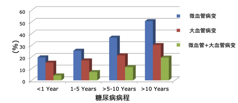 糖尿病临床流行病学研究的转化医学价值