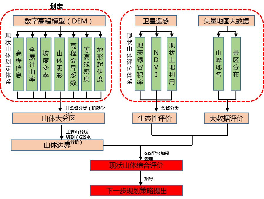 山体资源识别及评价技术路线图