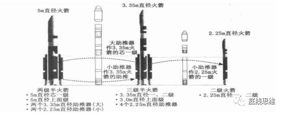 新一代火箭模块化组合示意图,摘自《中国运载火箭技术的成就与展望》