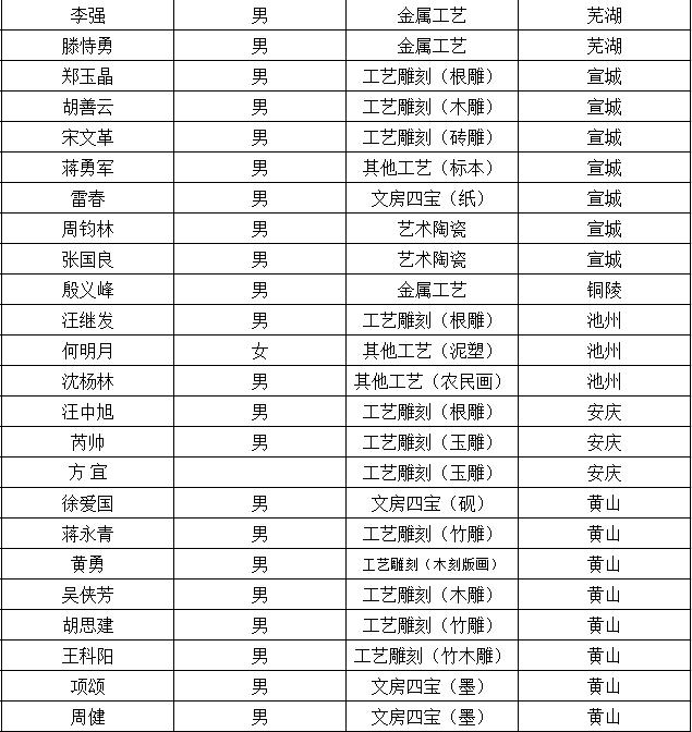 大师名人滁州4人拟获全省认定