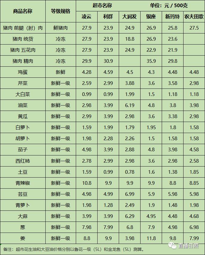 2021年1月4日来源:直播日照 原标题:《节后日照肉禽蛋价格平稳,蔬菜