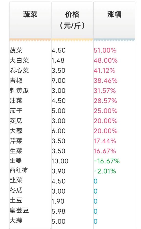 批发蔬菜利润怎样