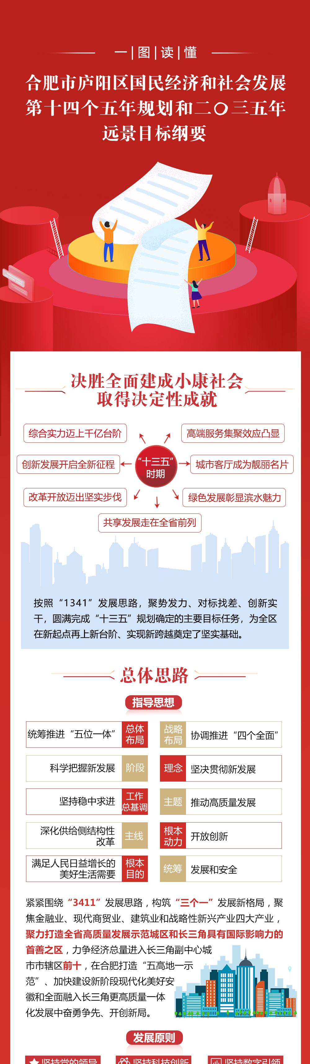 聚焦庐阳两会一图读懂庐阳区十四五规划和二〇三五年远景目标纲要