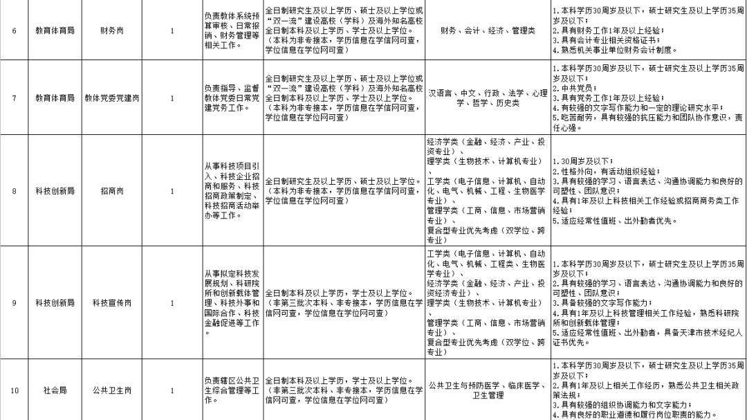 职位有限!天津这些企事业单位招人啦!(最新发布)