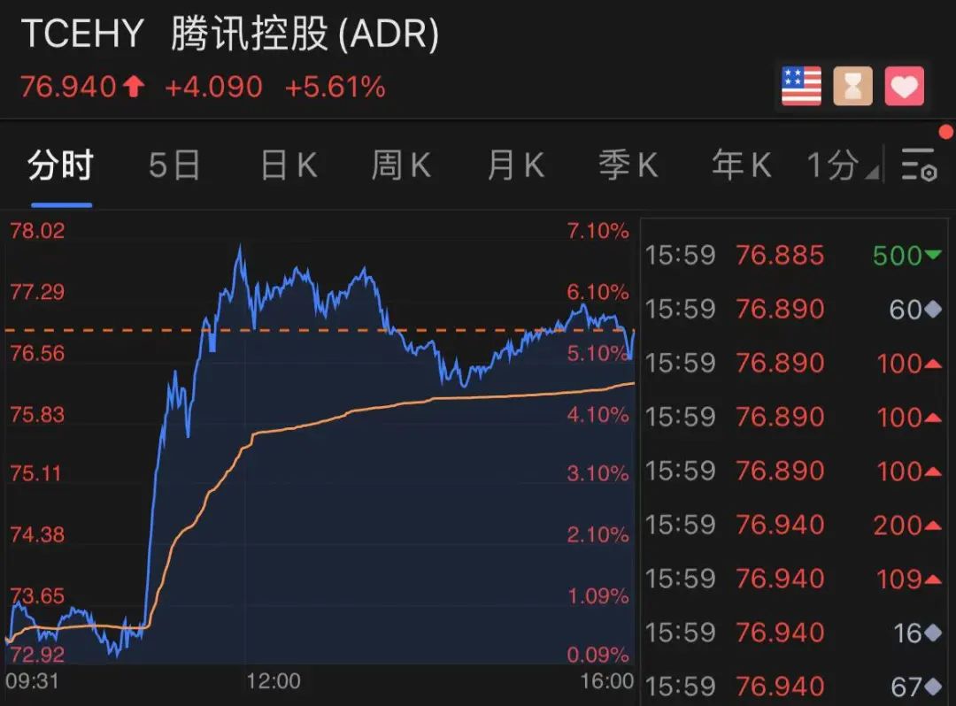 三大运营商的股票也有所反弹:中国联通涨超10%,中国移动涨5.