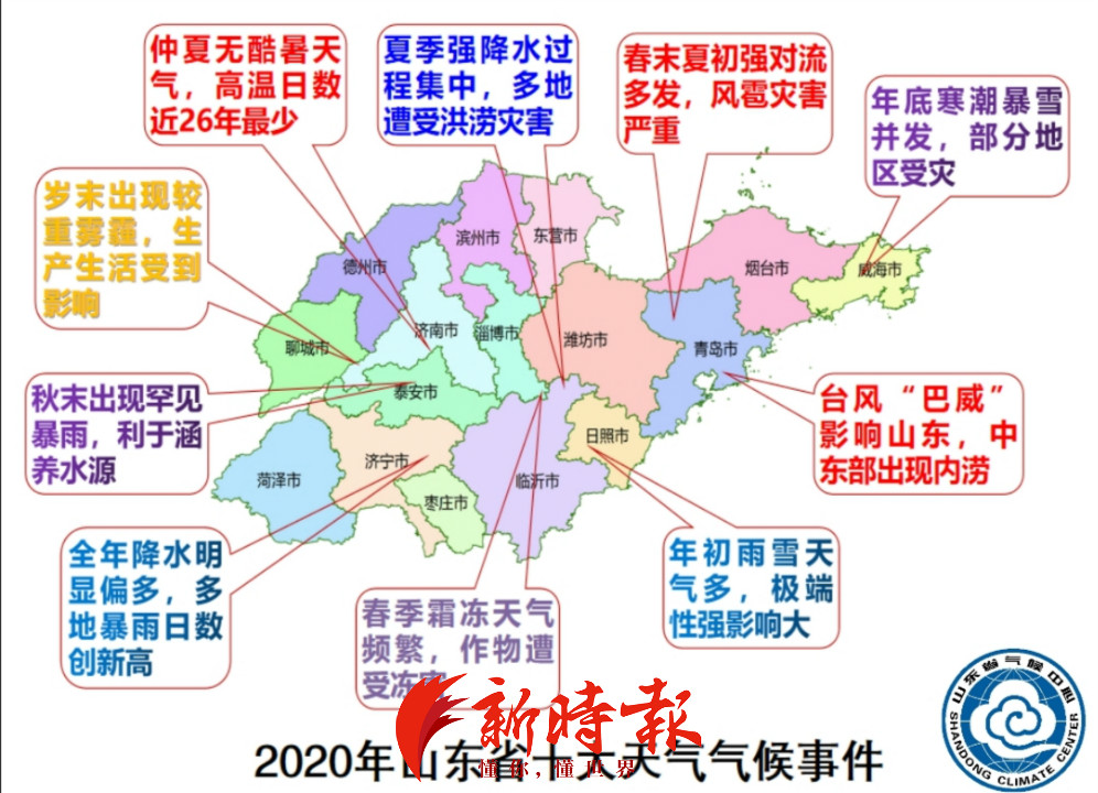 清凉仲夏岁末寒潮山东发布2020十大天气气候事件