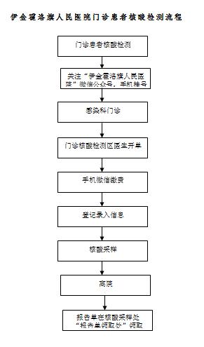 伊金霍洛旗人民医院核酸检测流程来啦