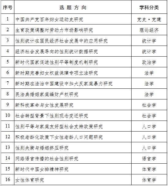 国家社会科学基金项目2021年度课题指南发布