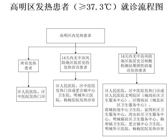 注意高明区发热患者就诊流程有更新
