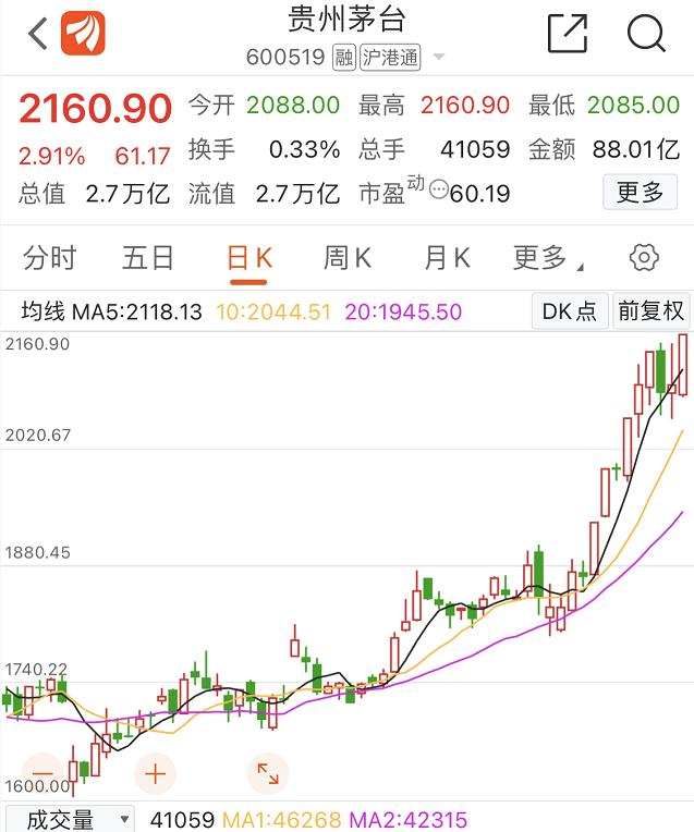 首只股基四季报曝光,10大重仓股白酒占了一半,"疯酒"行情还能持续多久