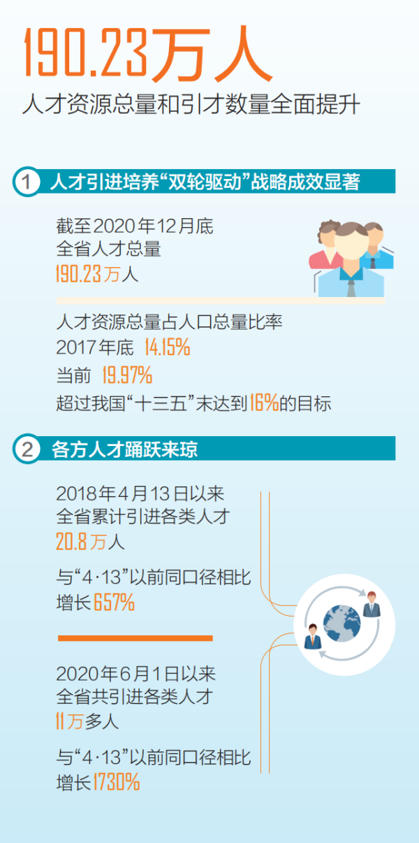 数说《百万人才进海南行动计划(2018—2025年)》第一