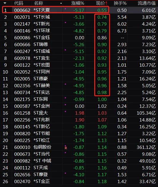 *st宜生等9只股票的收盘价也低于1元,其中*st金钰已在去年底触发退市