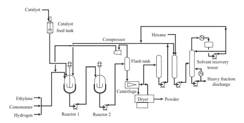 本文详细综述了国内淤浆聚乙烯工艺和气相聚乙烯工艺的工艺流程,技术