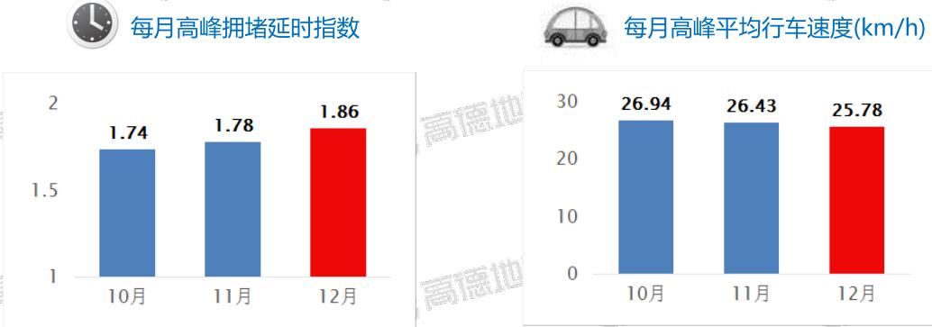 2020年12月为四季度最堵月2020年呼和浩特市四季度高峰拥堵延时指数