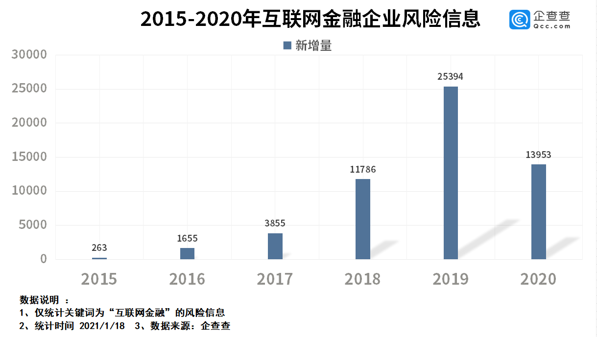 2020年我国互联网金融企业注册量同比增长17