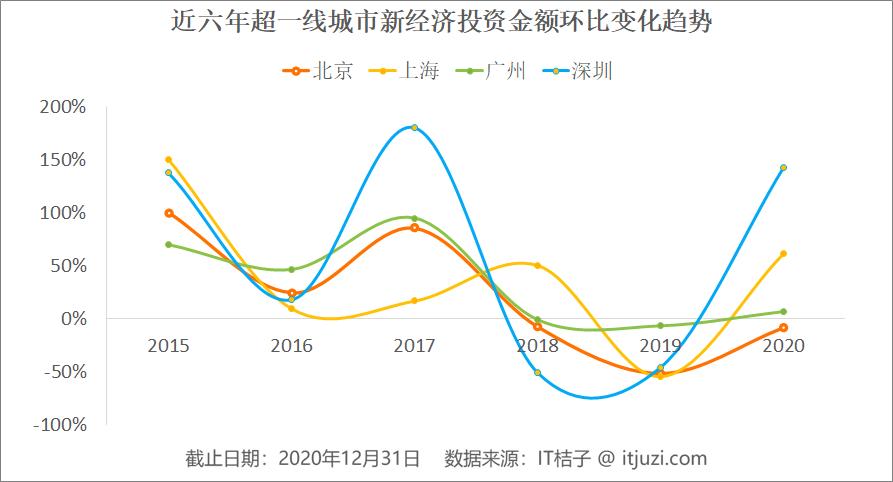 中国新经济10年创投图鉴:起落的风口与翻了14倍的独角兽